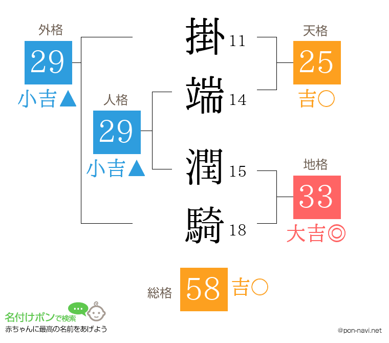 掛端 潤騎さんの姓名判断結果