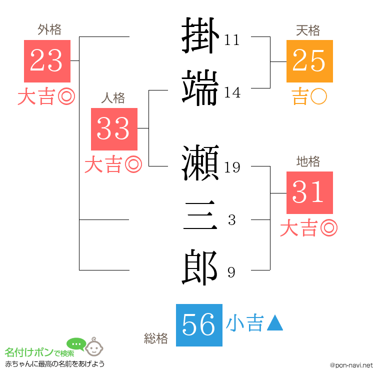 掛端 瀬三郎さんの姓名判断結果