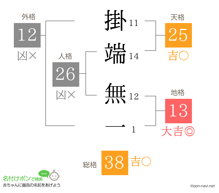 掛端 無一さんの姓名判断結果