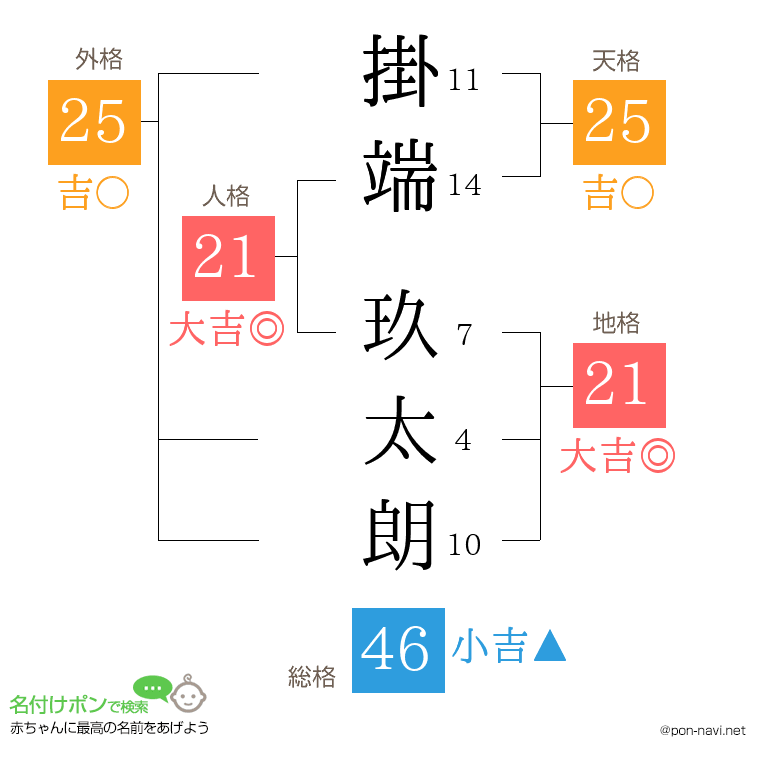 掛端 玖太朗さんの姓名判断結果