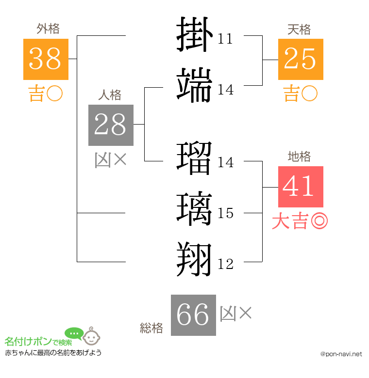 掛端 瑠璃翔さんの姓名判断結果