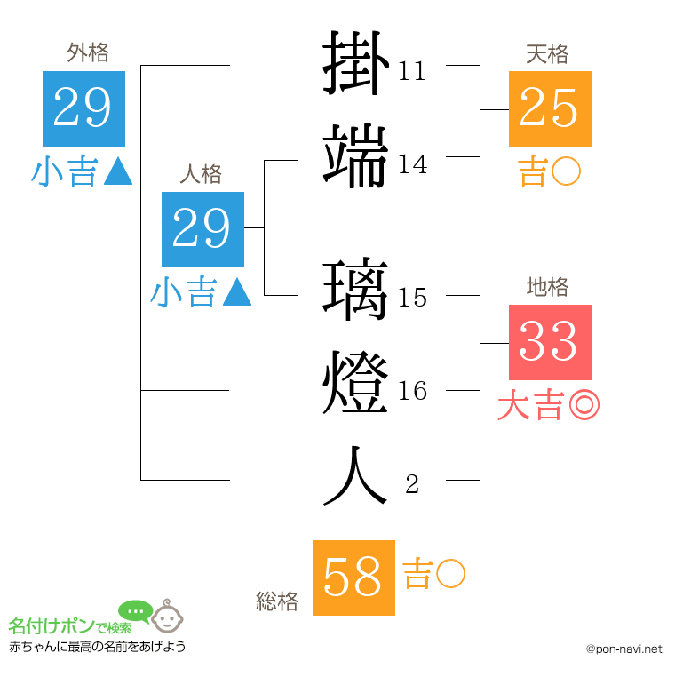 掛端 璃燈人さんの姓名判断結果