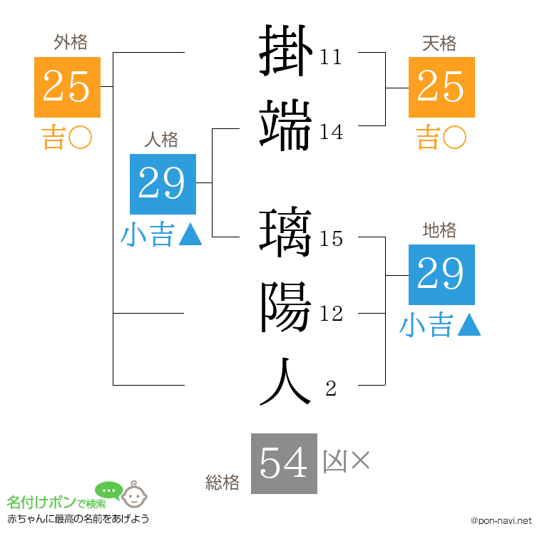 掛端 璃陽人さんの姓名判断結果