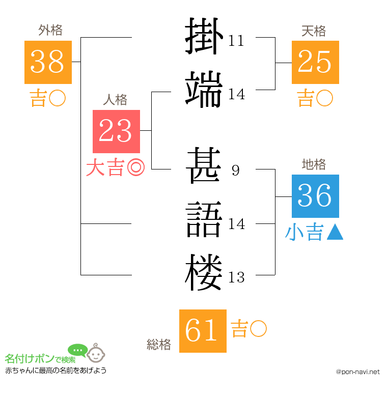 掛端 甚語楼さんの姓名判断結果