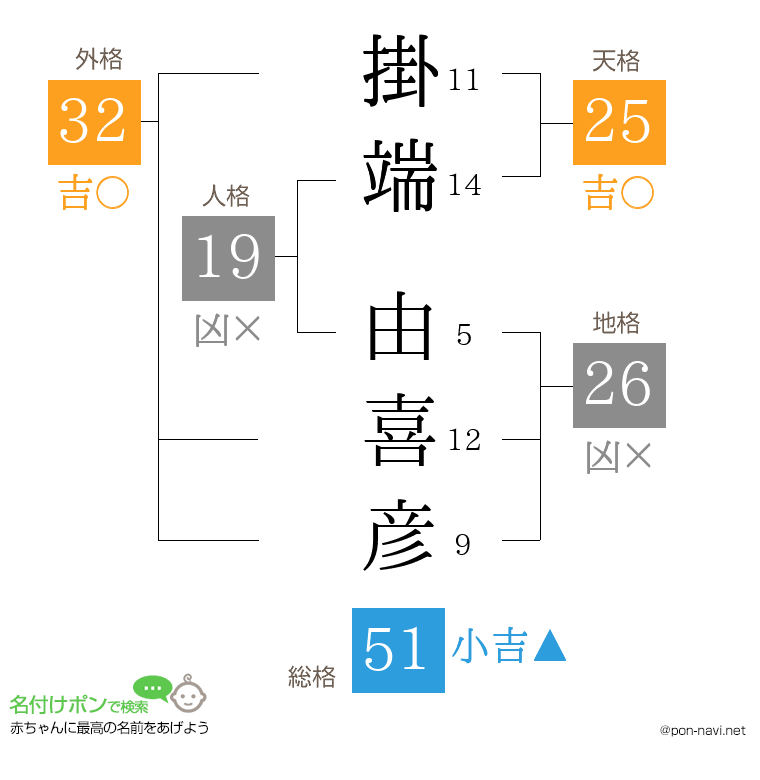 掛端 由喜彦さんの姓名判断結果