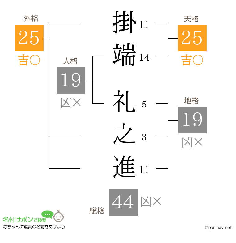 掛端 礼之進さんの姓名判断結果