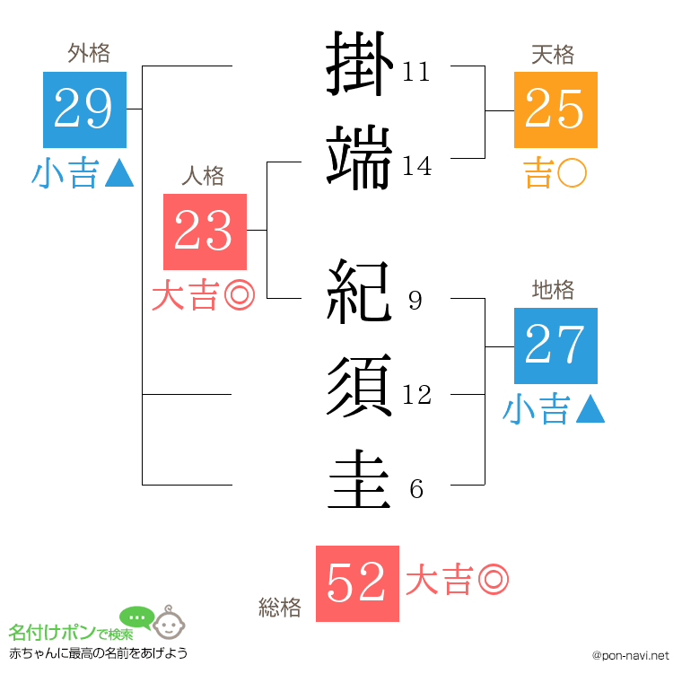 掛端 紀須圭さんの姓名判断結果