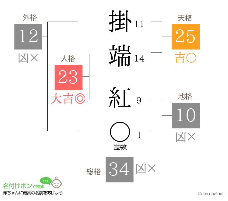 掛端 紅さんの姓名判断結果