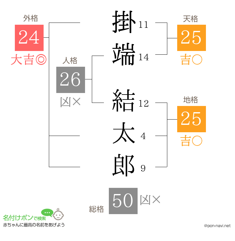 掛端 結太郎さんの姓名判断結果
