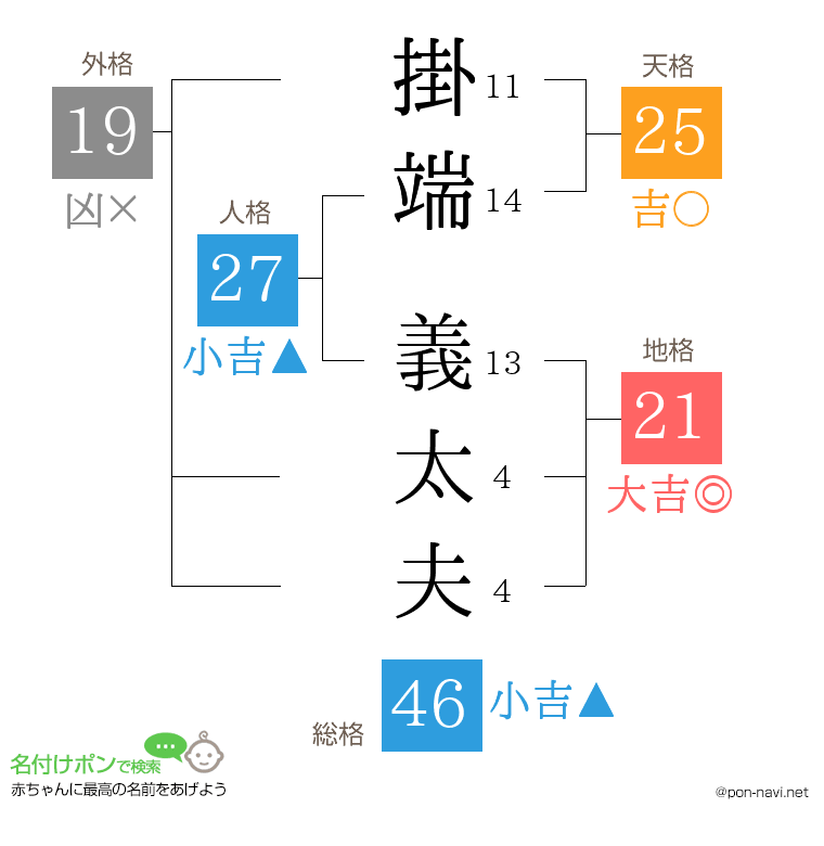 掛端 義太夫さんの姓名判断結果