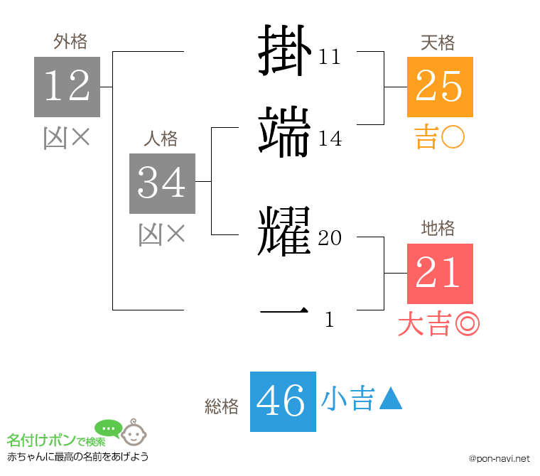 掛端 耀一さんの姓名判断結果