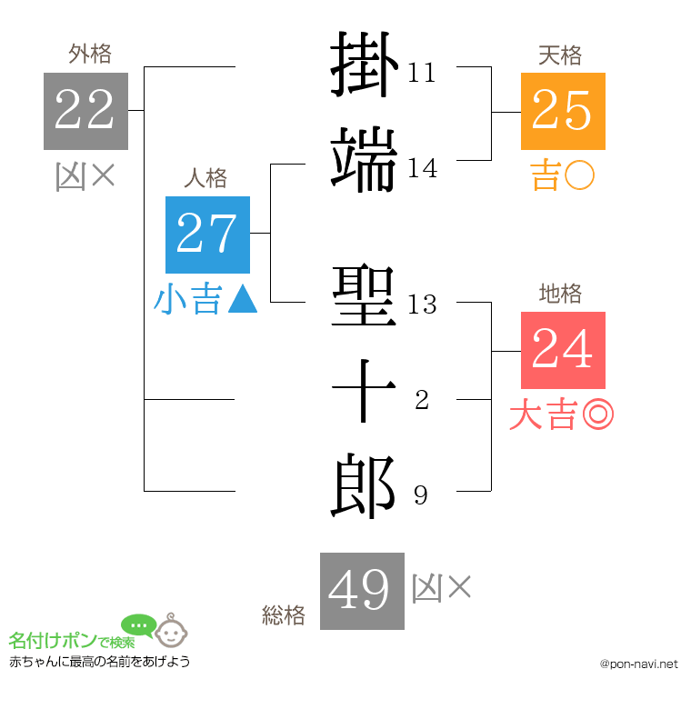 掛端 聖十郎さんの姓名判断結果