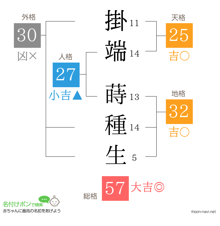掛端 蒔種生さんの姓名判断結果