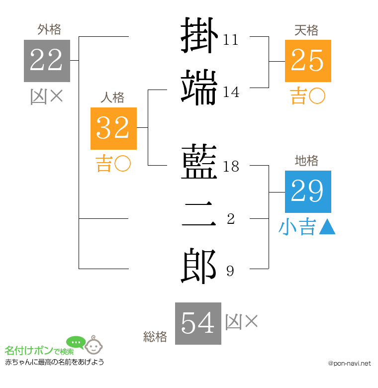 掛端 藍二郎さんの姓名判断結果