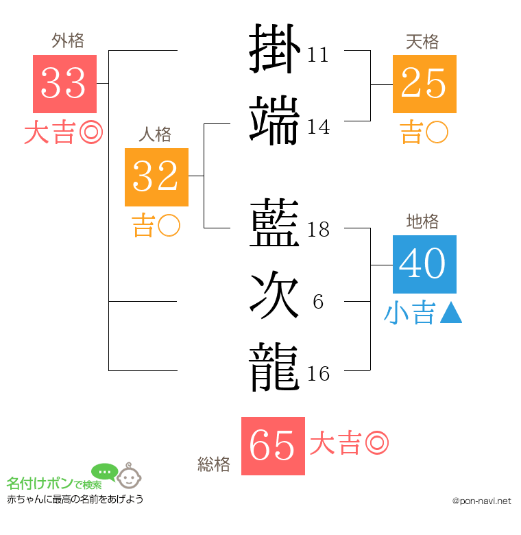 掛端 藍次龍さんの姓名判断結果