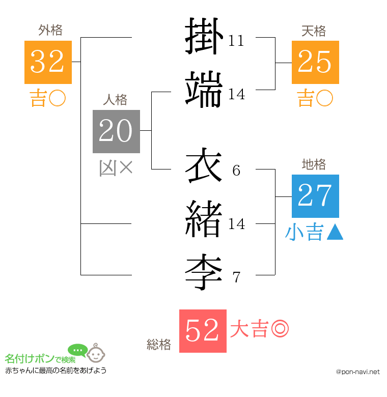 掛端 衣緒李さんの姓名判断結果