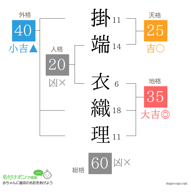 掛端 衣織理さんの姓名判断結果