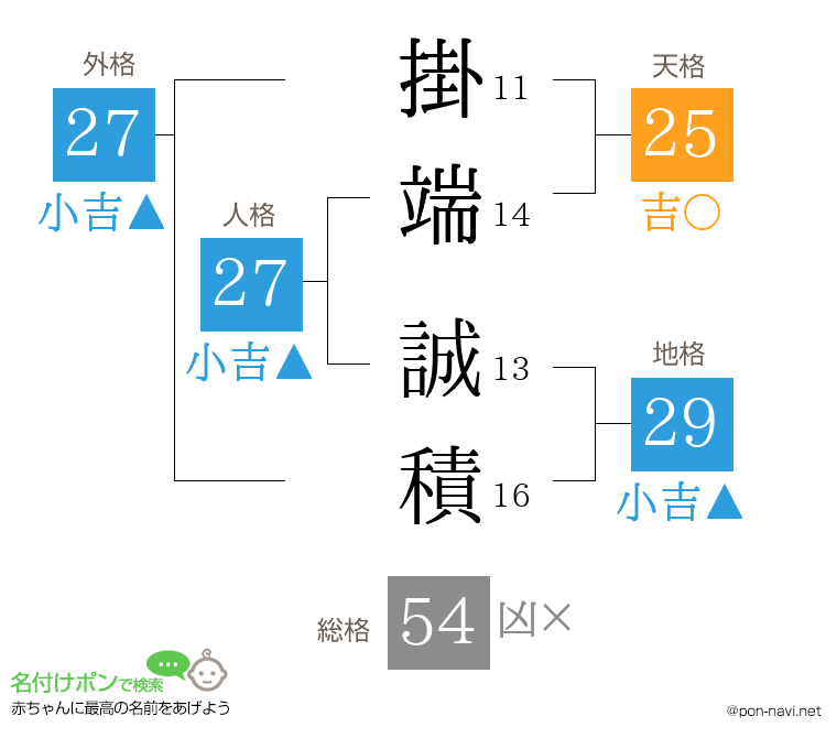 掛端 誠積さんの姓名判断結果