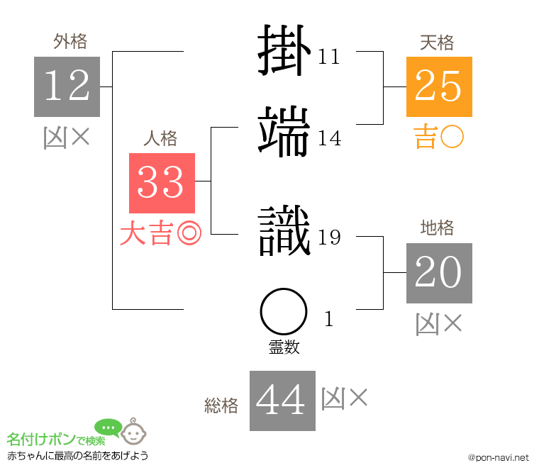 掛端 識さんの姓名判断結果