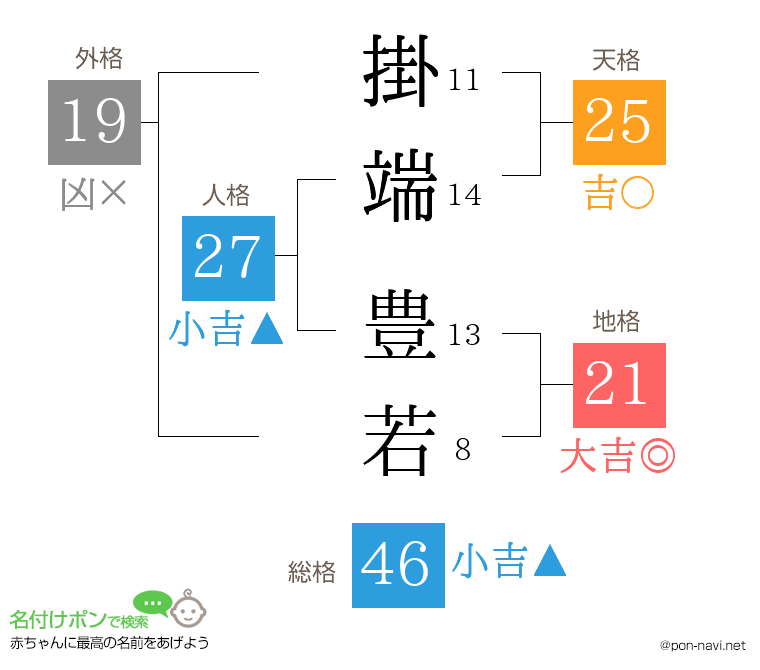 掛端 豊若さんの姓名判断結果