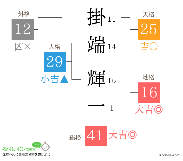 掛端 輝一さんの姓名判断結果