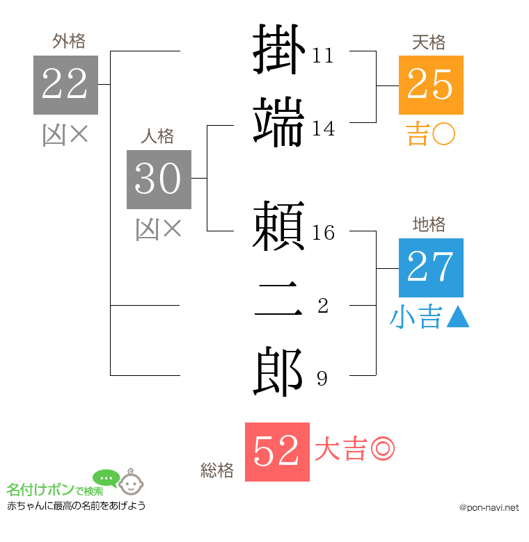 掛端 頼二郎さんの姓名判断結果