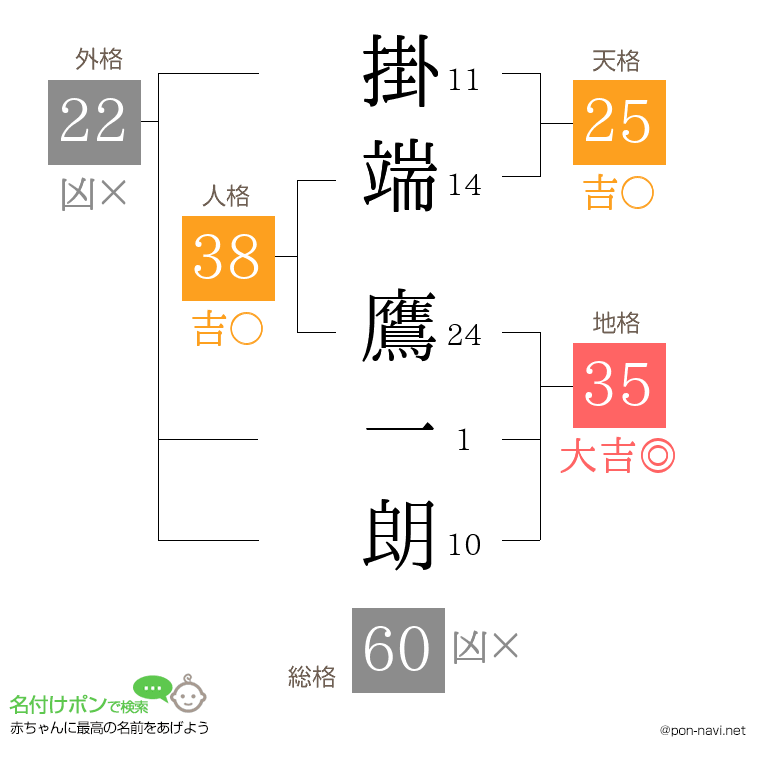 掛端 鷹一朗さんの姓名判断結果