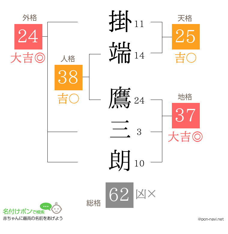 掛端 鷹三朗さんの姓名判断結果