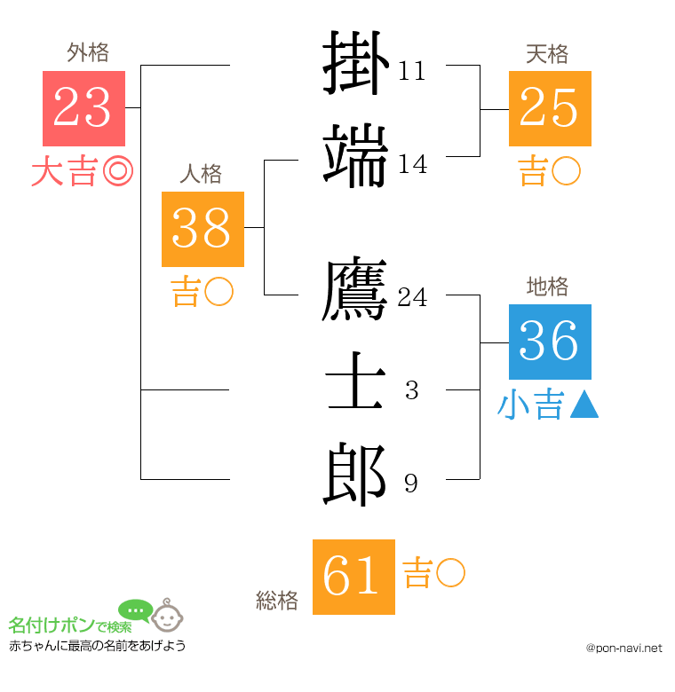 掛端 鷹士郎さんの姓名判断結果