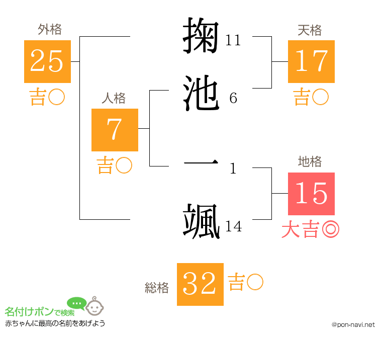 掬池 一颯さんの姓名判断結果