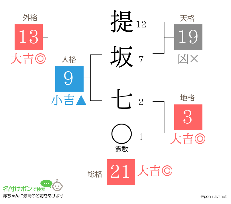 提坂 七さんの姓名判断結果