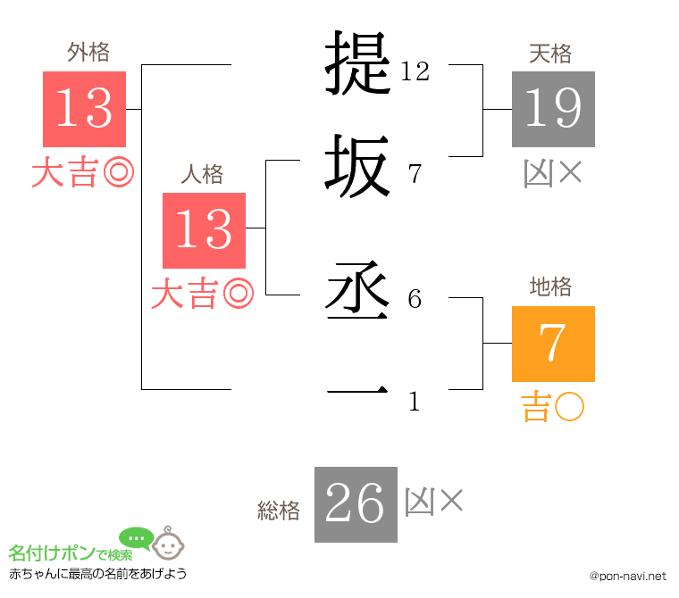 提坂 丞一さんの姓名判断結果
