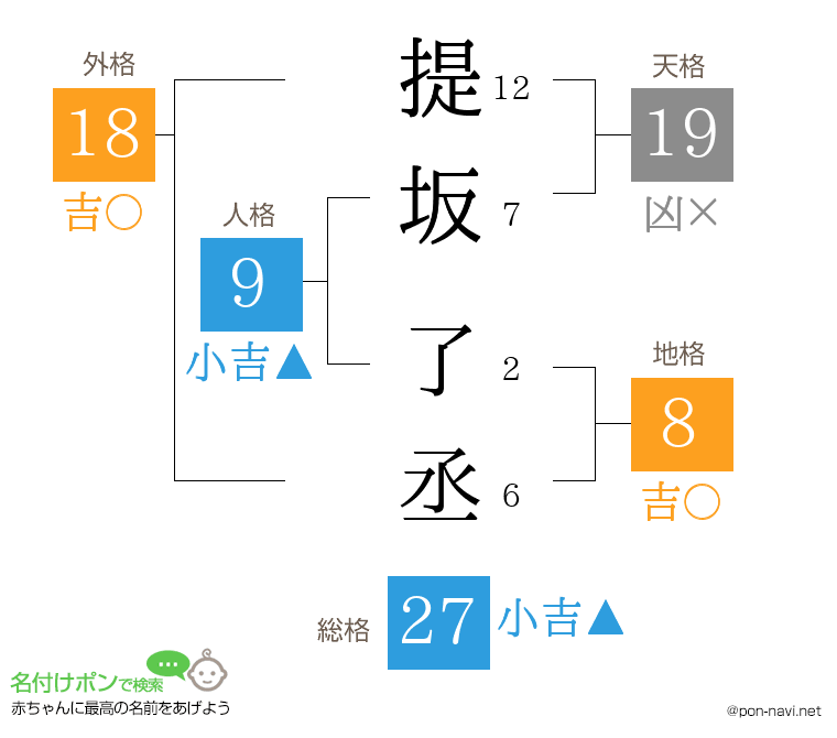 提坂 了丞さんの姓名判断結果