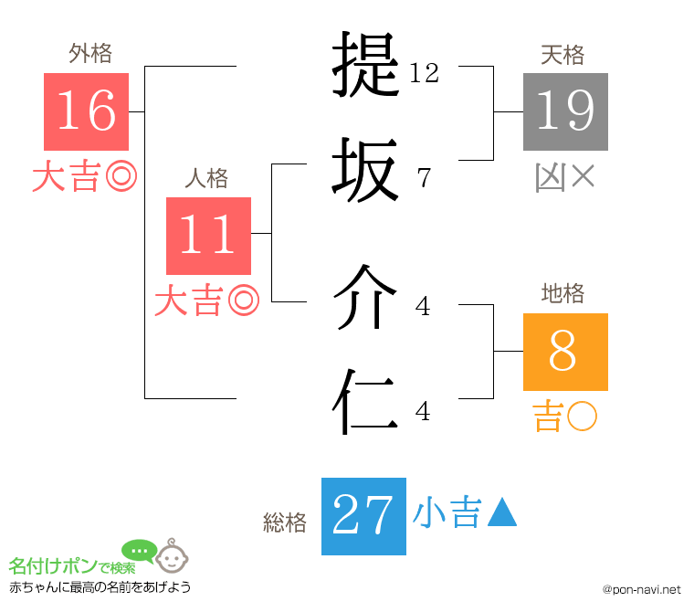 提坂 介仁さんの姓名判断結果
