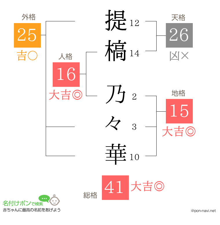 提槁 乃々華さんの姓名判断結果