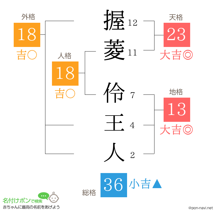 握菱 伶王人さんの姓名判断結果