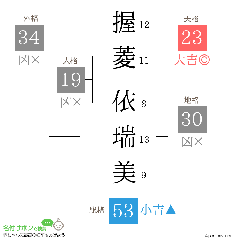 握菱 依瑞美さんの姓名判断結果
