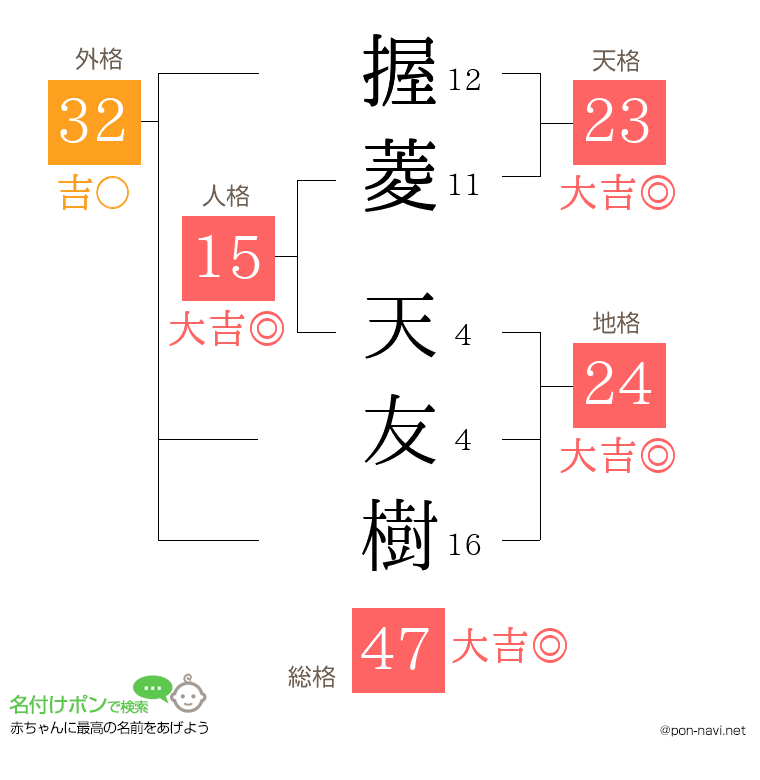 握菱 天友樹さんの姓名判断結果