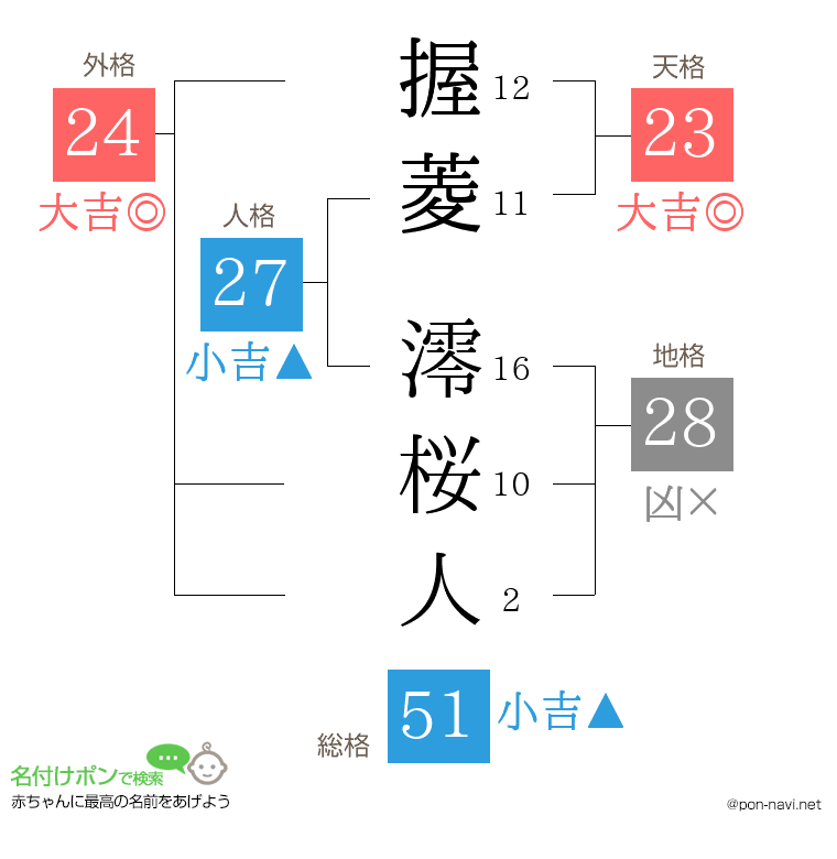 握菱 澪桜人さんの姓名判断結果