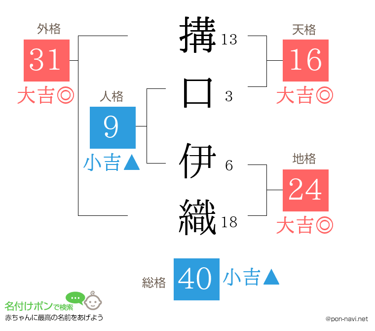 搆口 伊織さんの姓名判断結果