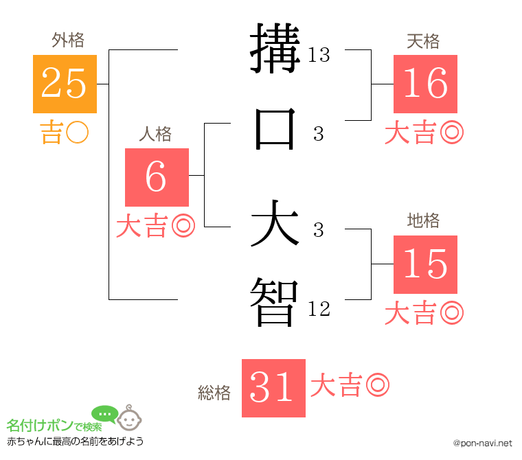 搆口 大智さんの姓名判断結果