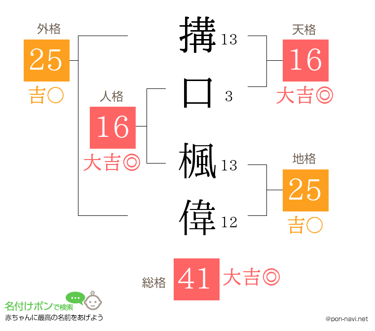 搆口 楓偉さんの姓名判断結果