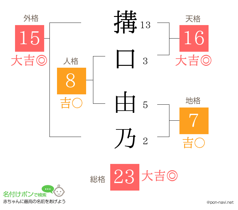 搆口 由乃さんの姓名判断結果