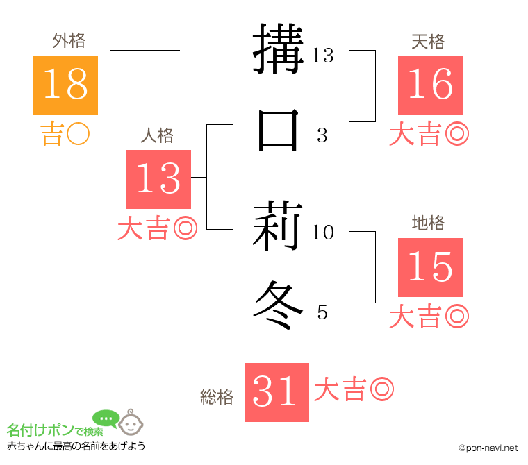 搆口 莉冬さんの姓名判断結果