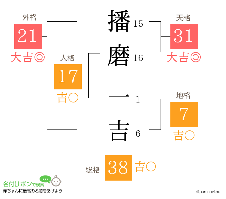 播磨 一吉さんの姓名判断結果