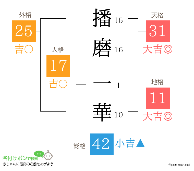 播磨 一華さんの姓名判断結果
