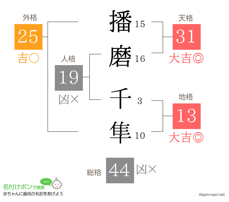 播磨 千隼さんの姓名判断結果