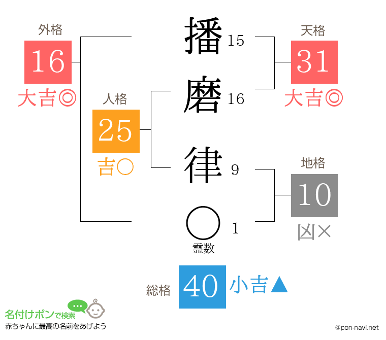播磨 律さんの姓名判断結果