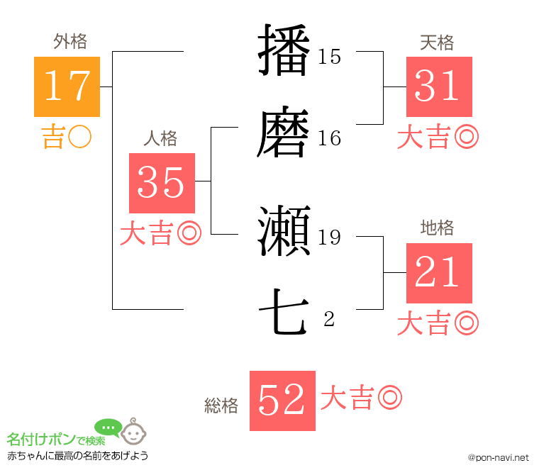 播磨 瀬七さんの姓名判断結果