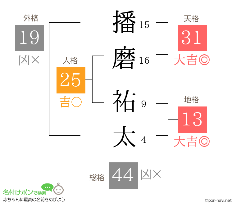 播磨 祐太さんの姓名判断結果
